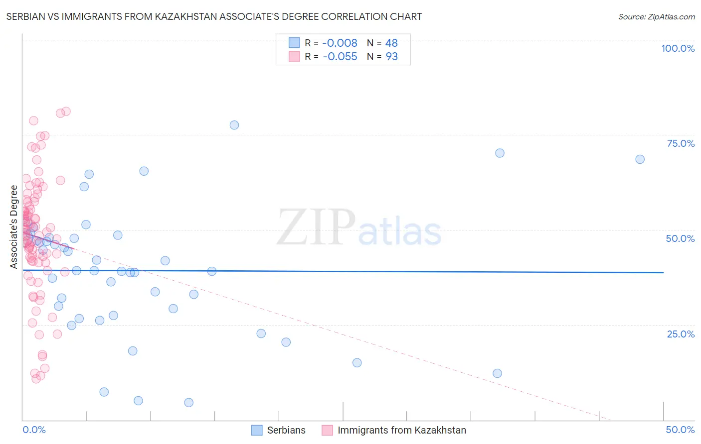 Serbian vs Immigrants from Kazakhstan Associate's Degree
