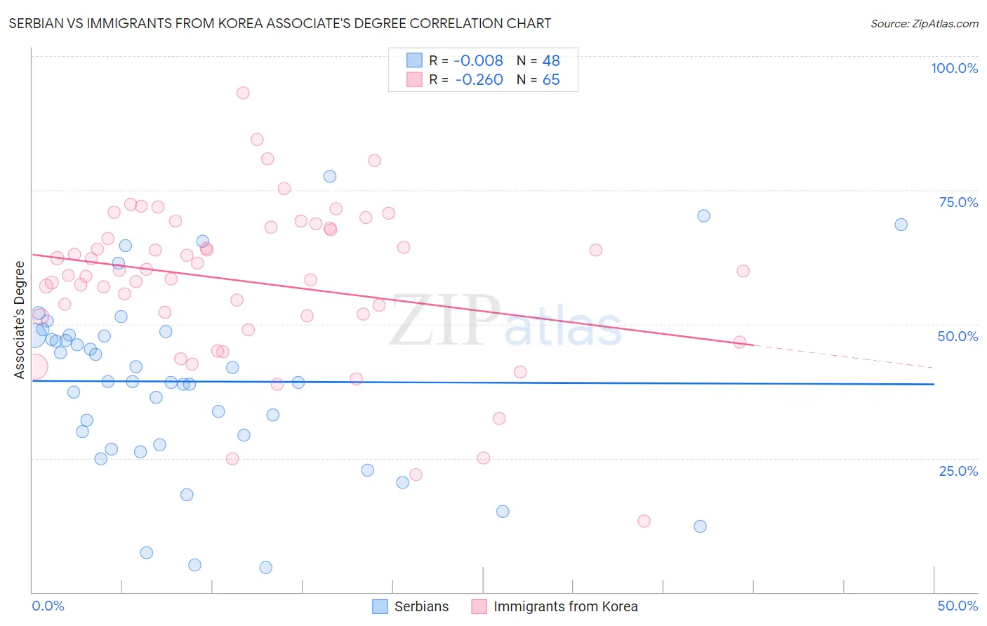 Serbian vs Immigrants from Korea Associate's Degree
