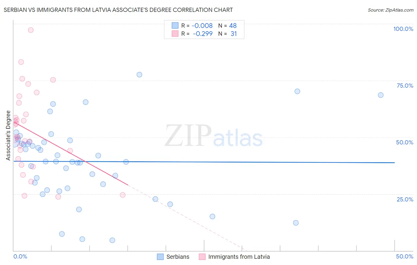 Serbian vs Immigrants from Latvia Associate's Degree