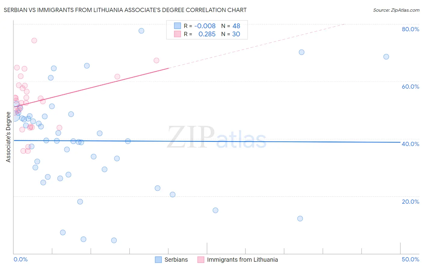 Serbian vs Immigrants from Lithuania Associate's Degree