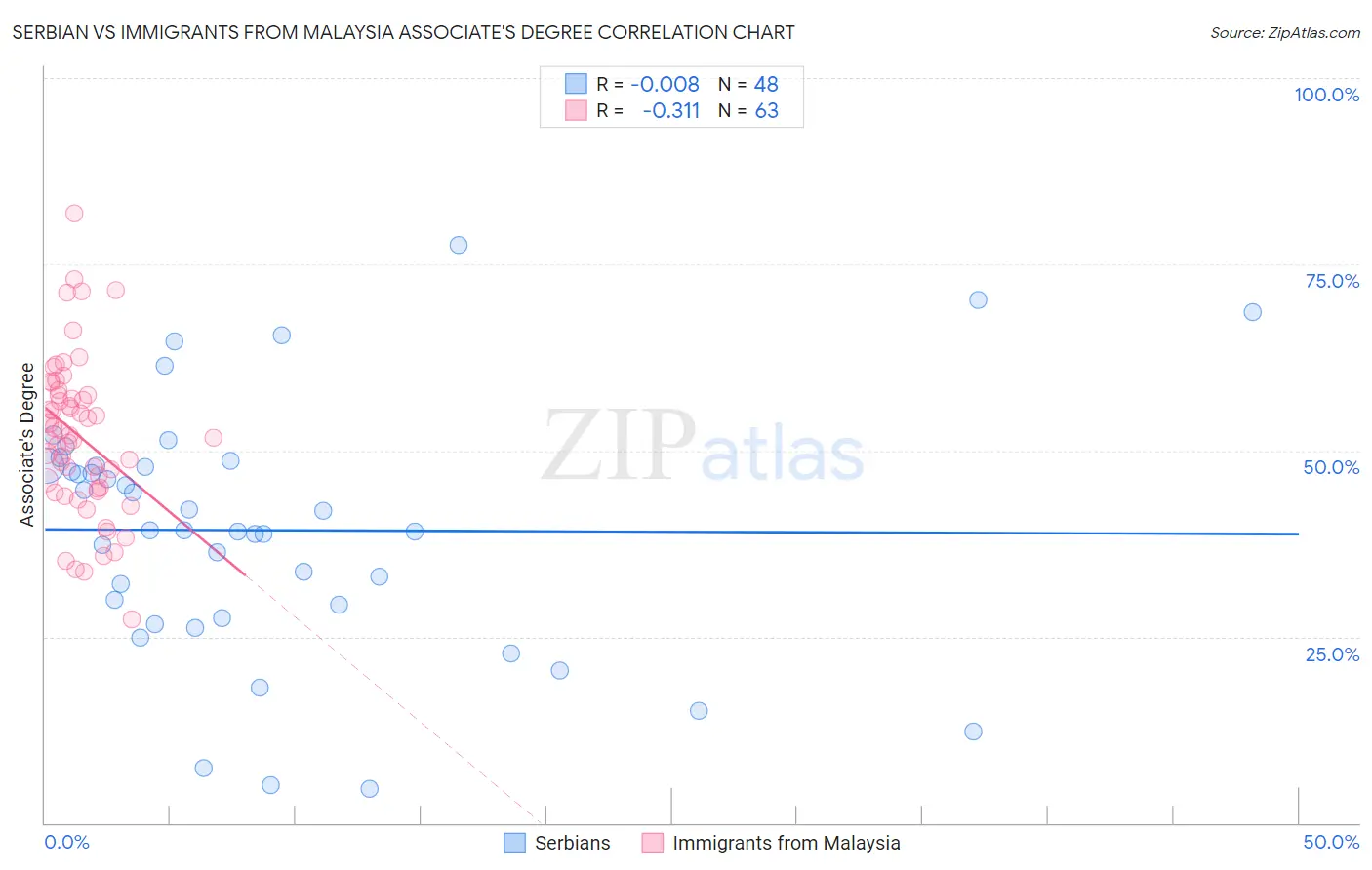 Serbian vs Immigrants from Malaysia Associate's Degree