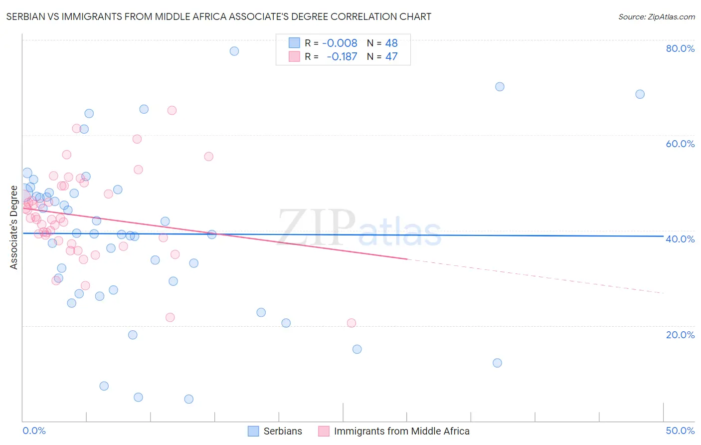 Serbian vs Immigrants from Middle Africa Associate's Degree