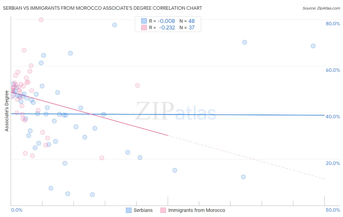 Serbian vs Immigrants from Morocco Associate's Degree