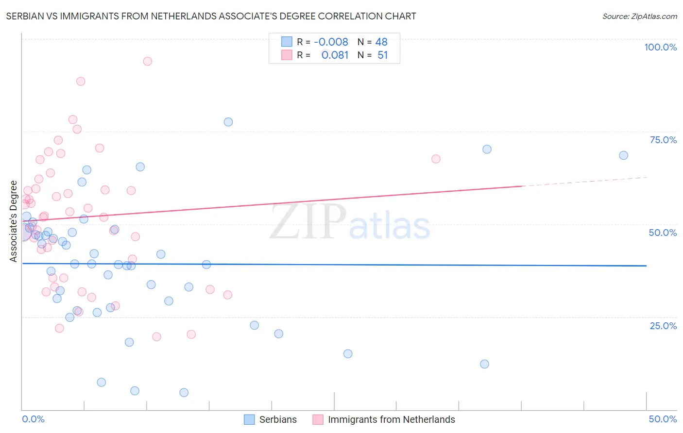 Serbian vs Immigrants from Netherlands Associate's Degree