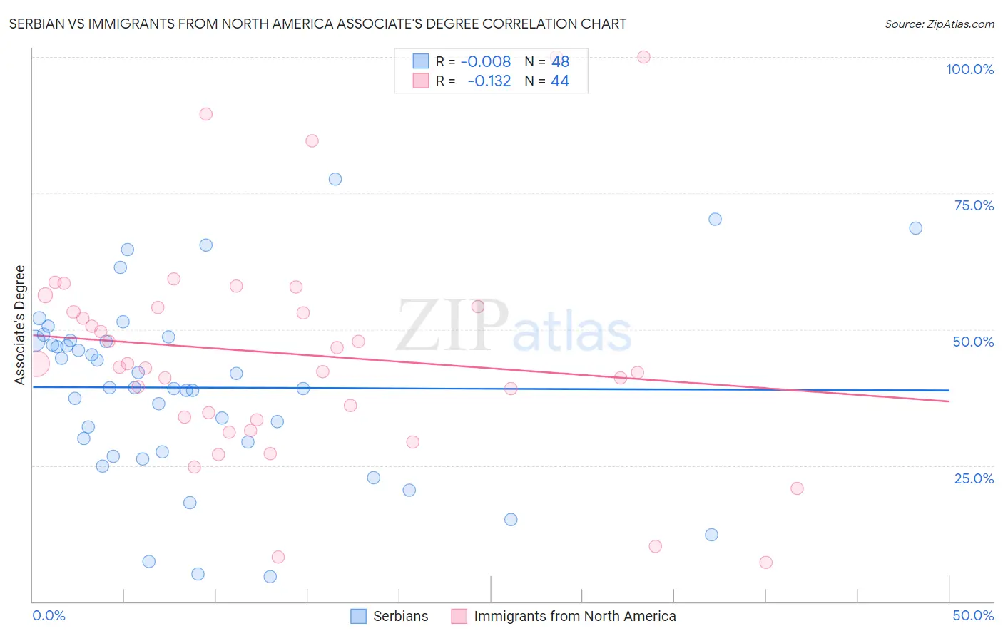 Serbian vs Immigrants from North America Associate's Degree