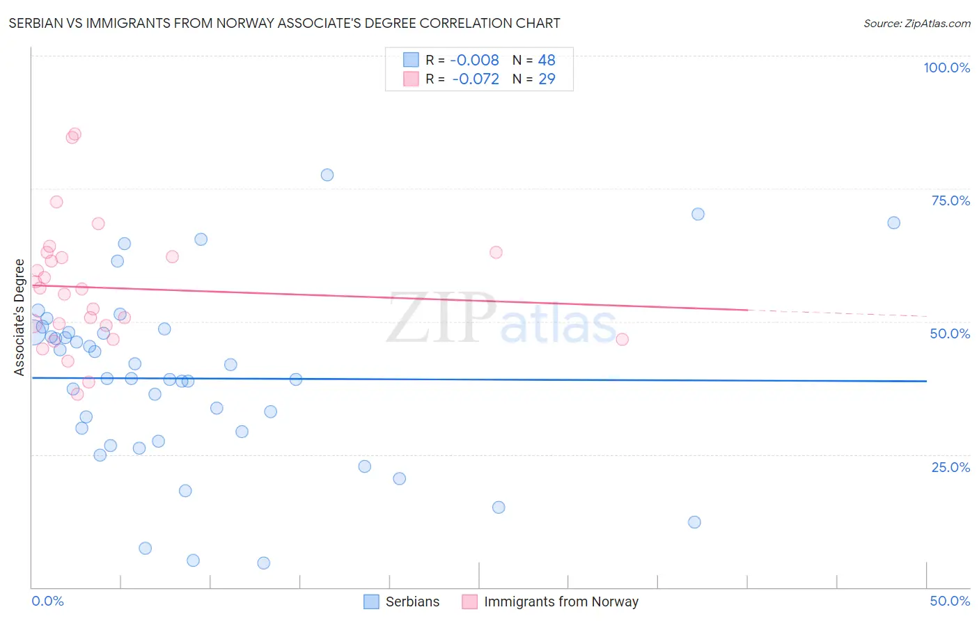 Serbian vs Immigrants from Norway Associate's Degree