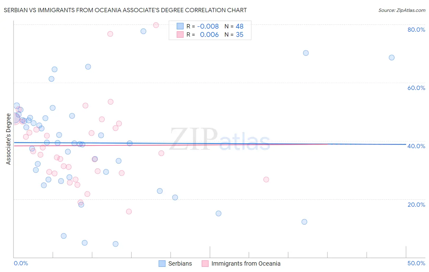 Serbian vs Immigrants from Oceania Associate's Degree