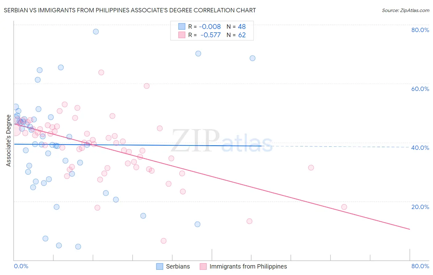 Serbian vs Immigrants from Philippines Associate's Degree