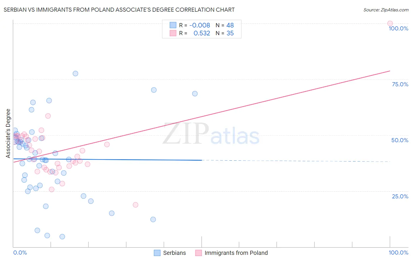 Serbian vs Immigrants from Poland Associate's Degree
