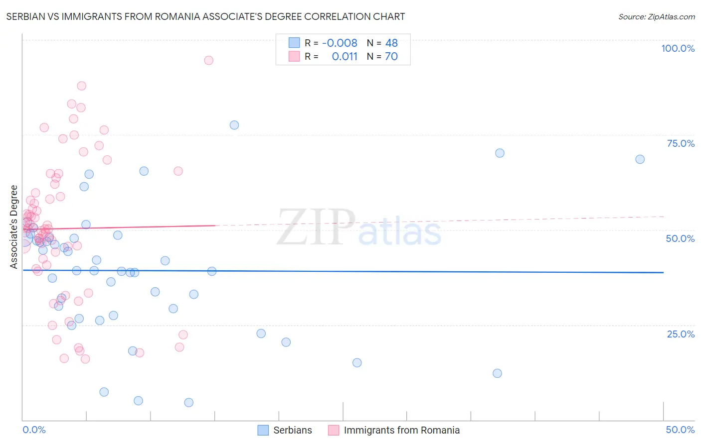 Serbian vs Immigrants from Romania Associate's Degree