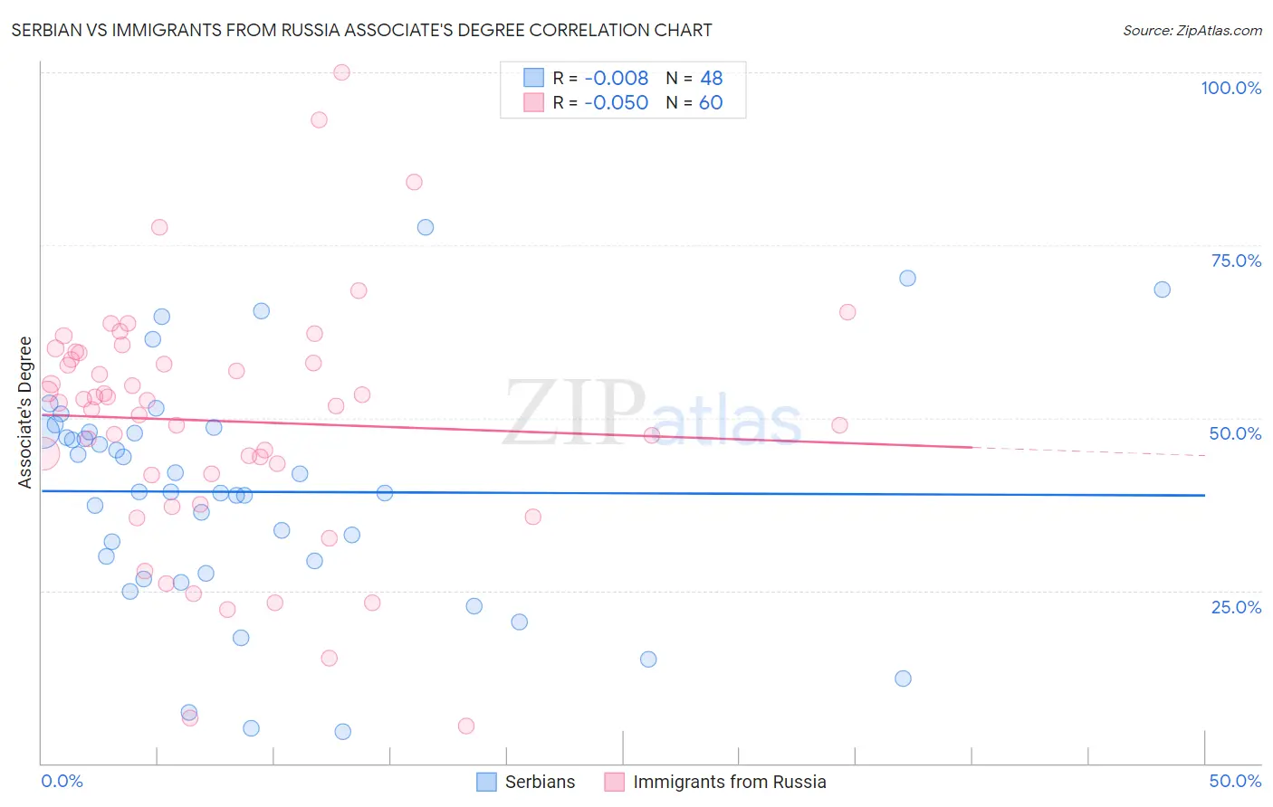 Serbian vs Immigrants from Russia Associate's Degree