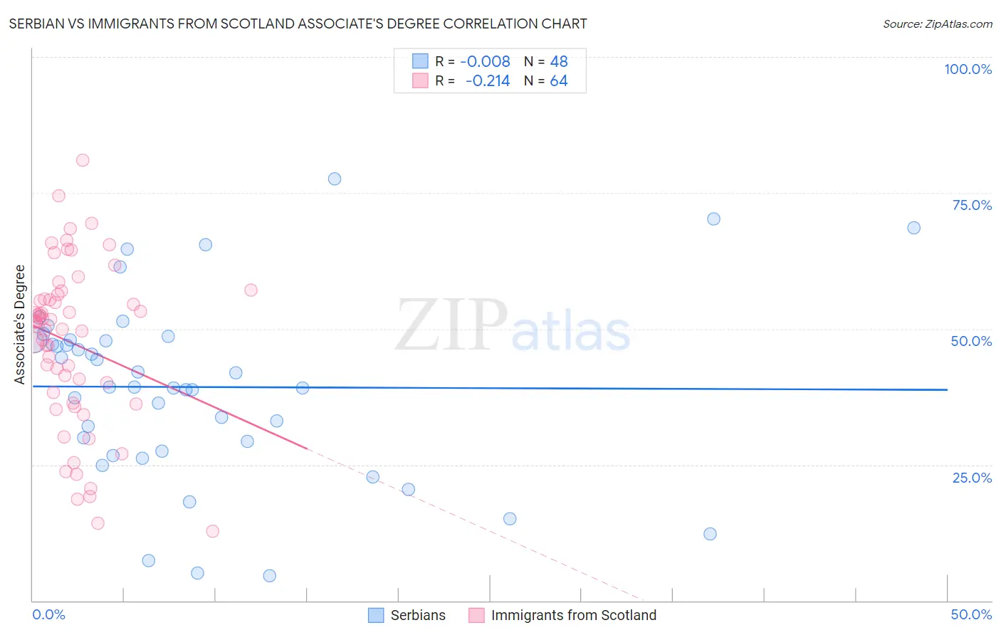 Serbian vs Immigrants from Scotland Associate's Degree