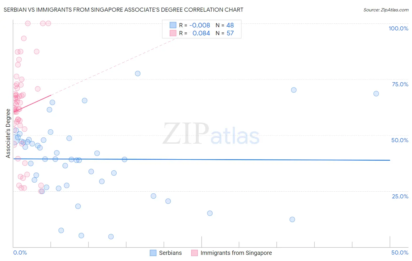 Serbian vs Immigrants from Singapore Associate's Degree