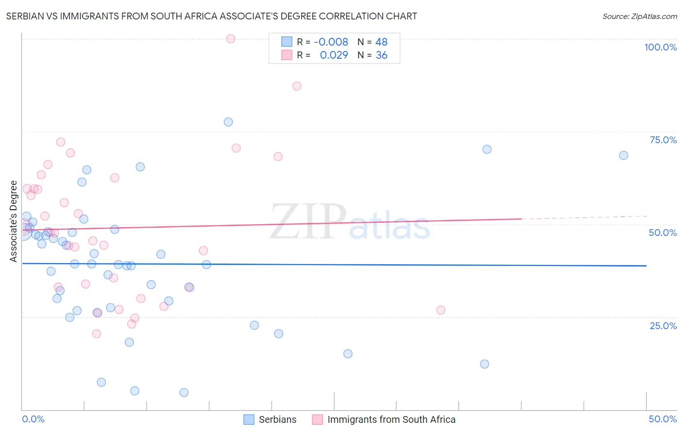 Serbian vs Immigrants from South Africa Associate's Degree