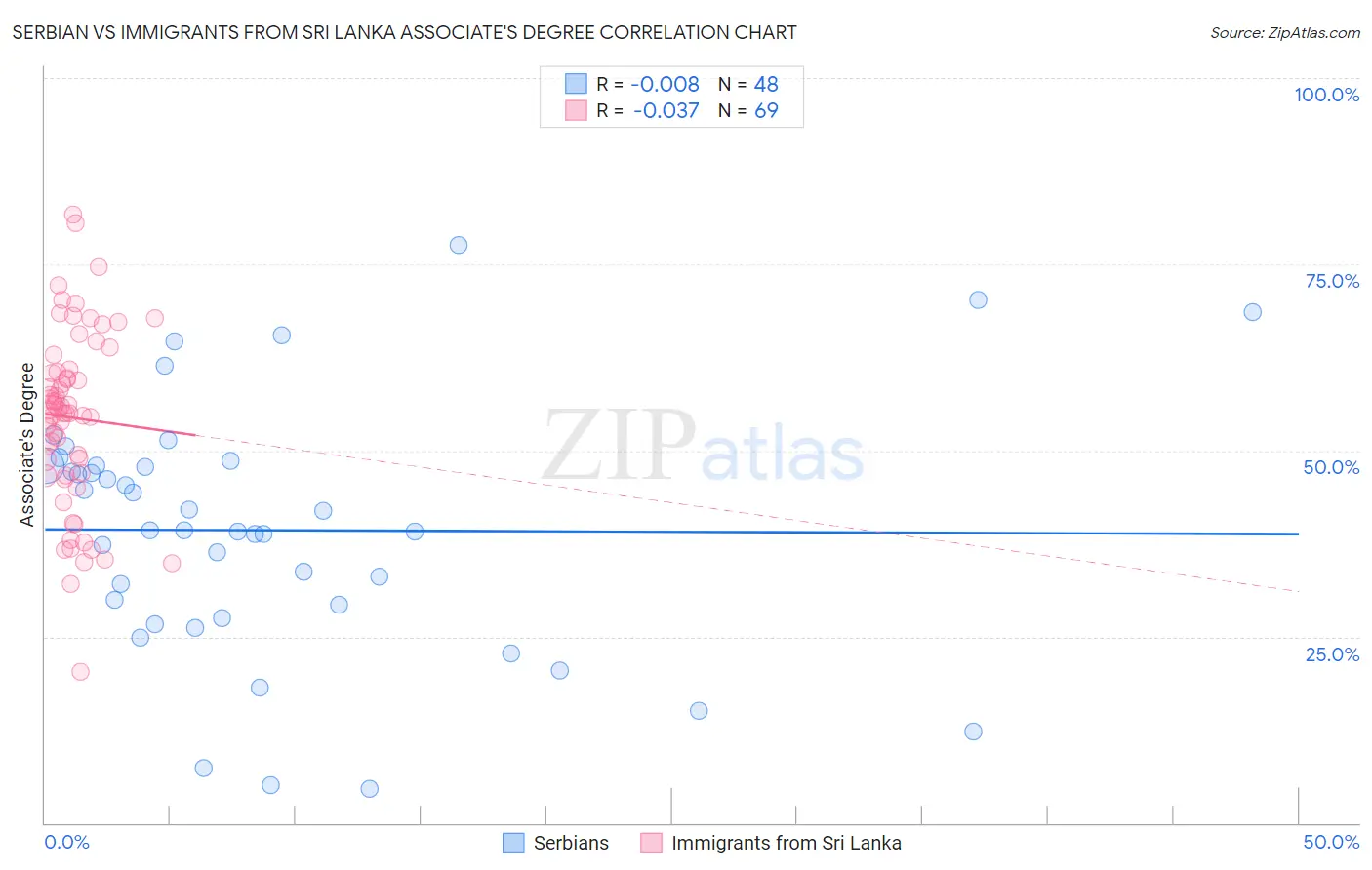 Serbian vs Immigrants from Sri Lanka Associate's Degree