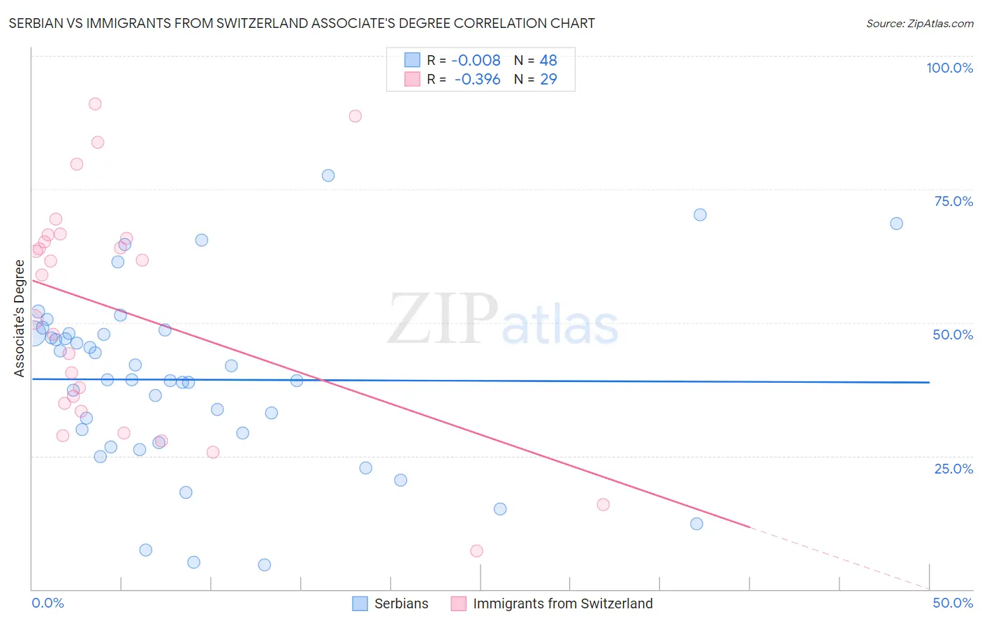 Serbian vs Immigrants from Switzerland Associate's Degree