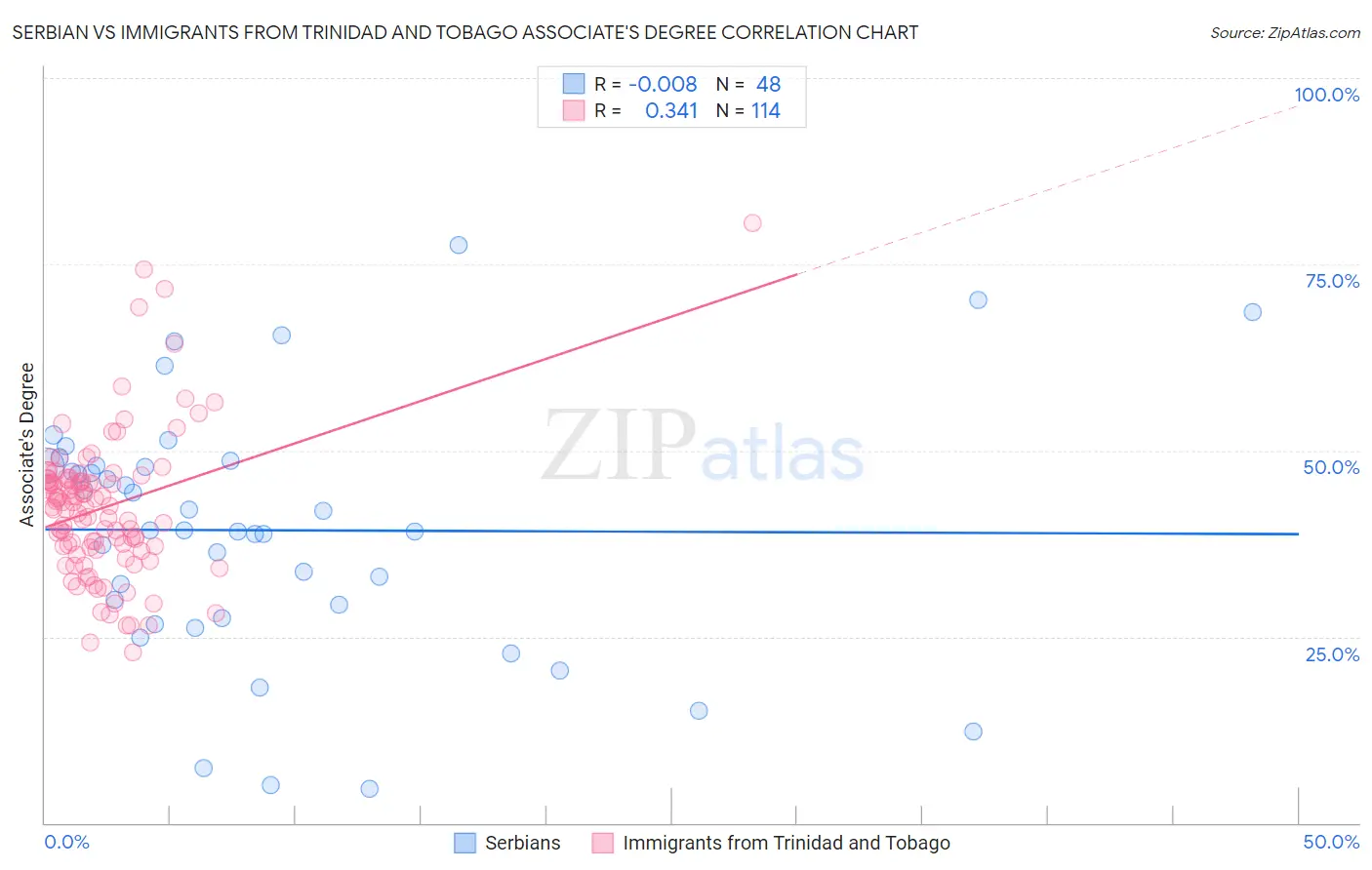 Serbian vs Immigrants from Trinidad and Tobago Associate's Degree