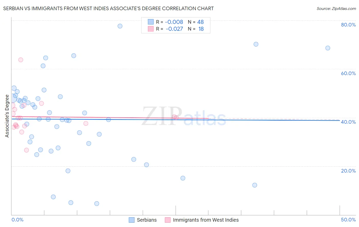 Serbian vs Immigrants from West Indies Associate's Degree