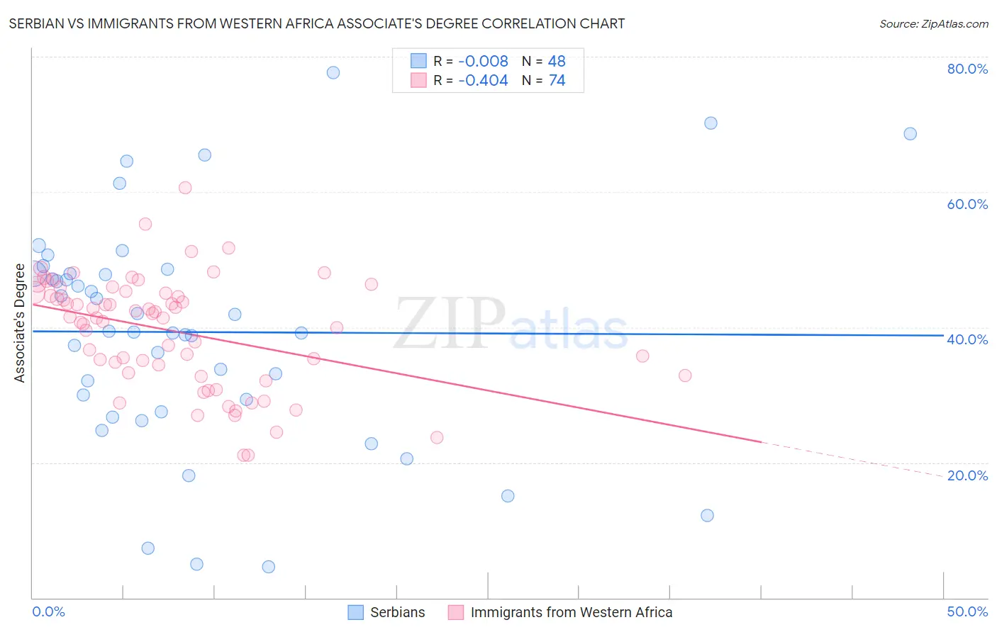 Serbian vs Immigrants from Western Africa Associate's Degree