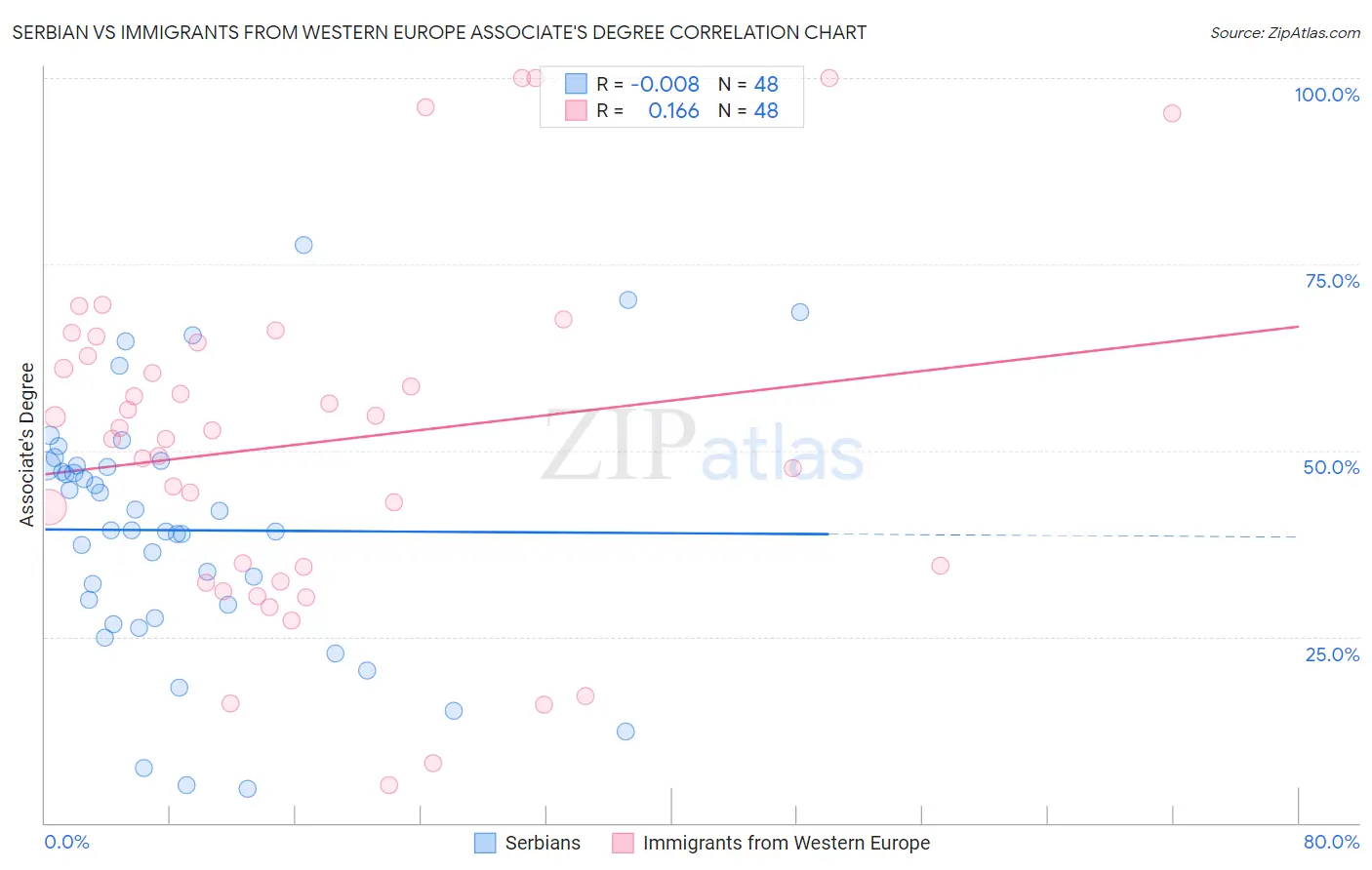 Serbian vs Immigrants from Western Europe Associate's Degree