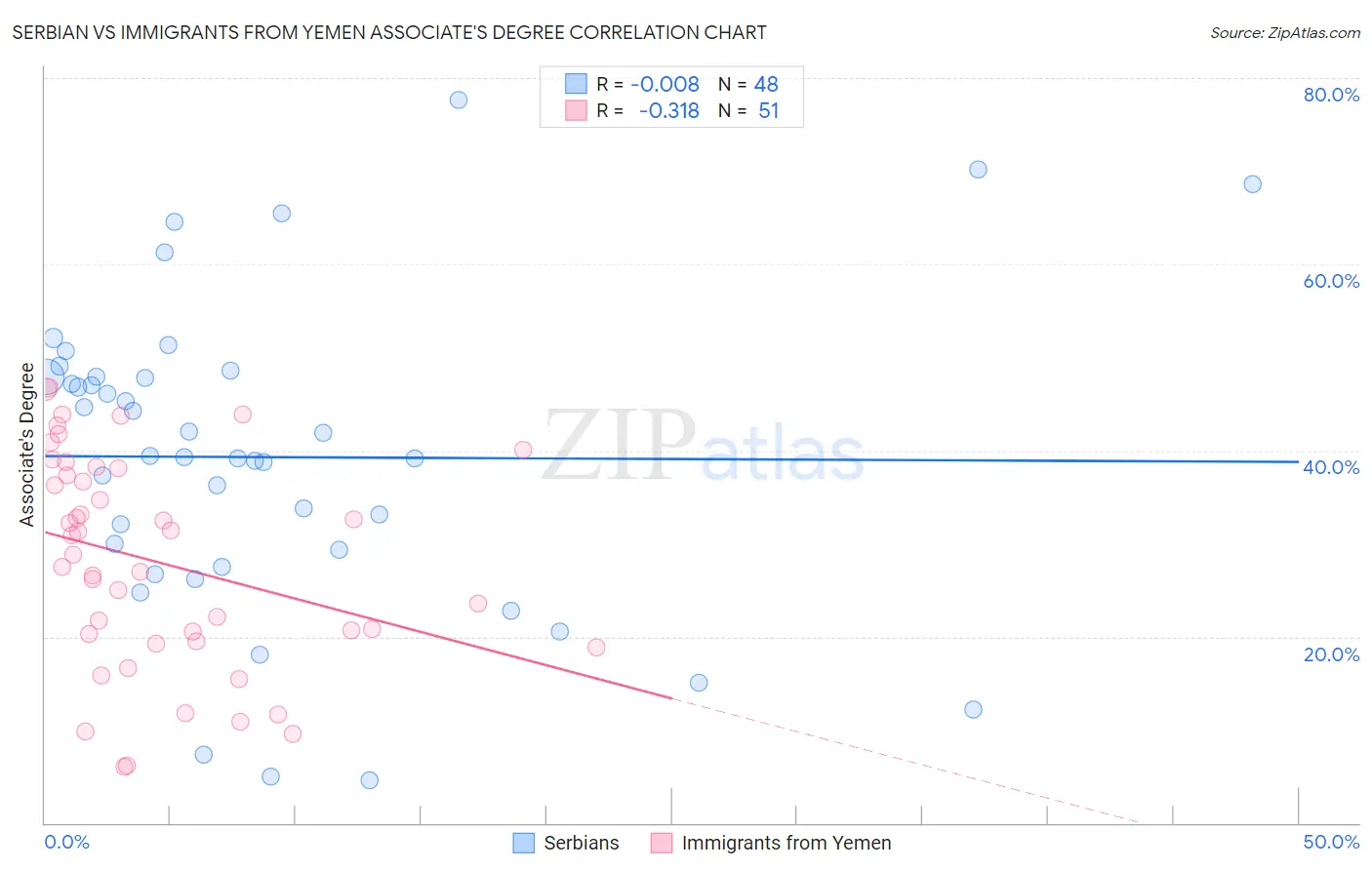 Serbian vs Immigrants from Yemen Associate's Degree
