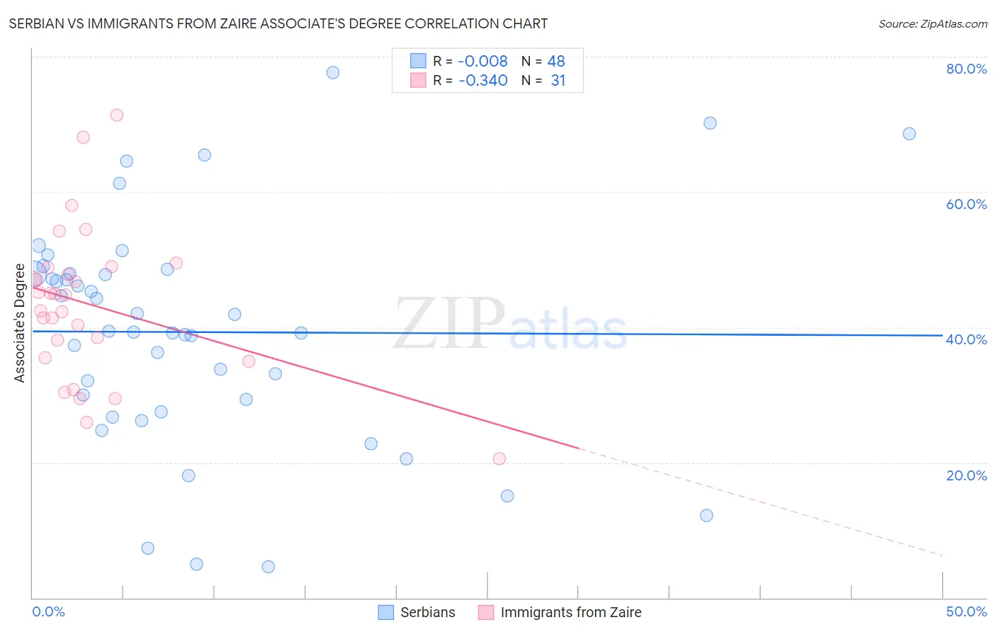 Serbian vs Immigrants from Zaire Associate's Degree