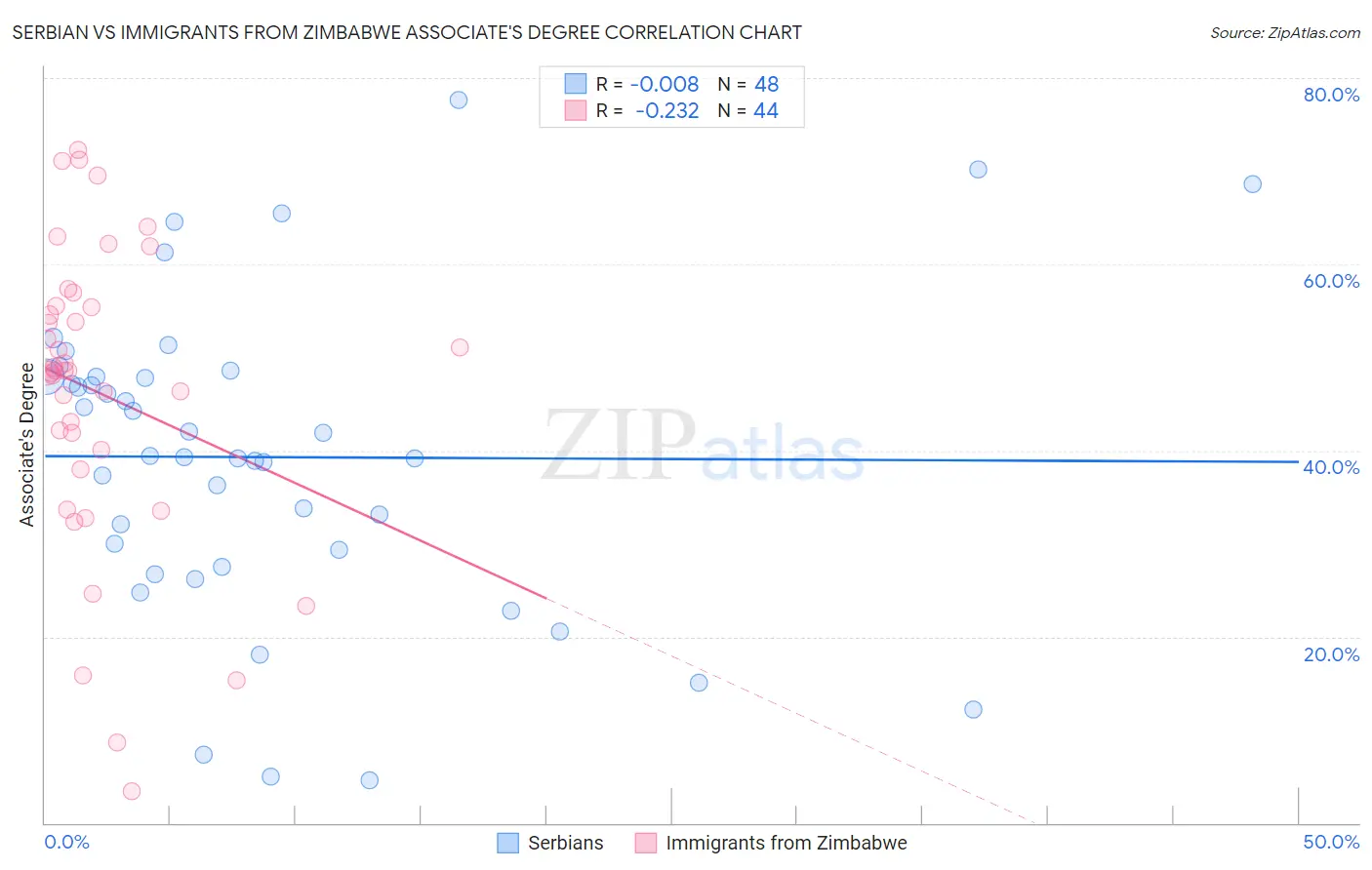 Serbian vs Immigrants from Zimbabwe Associate's Degree