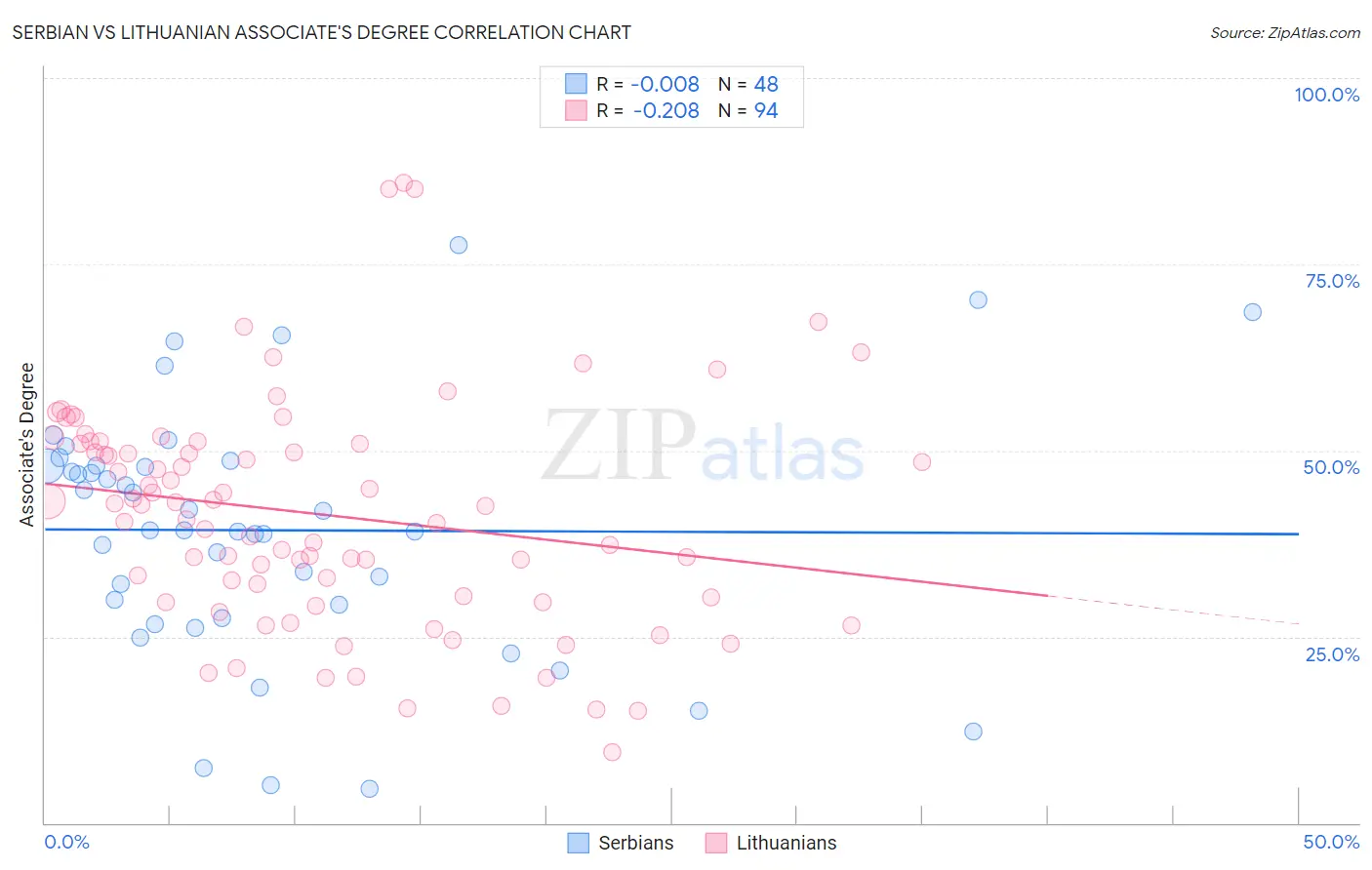 Serbian vs Lithuanian Associate's Degree