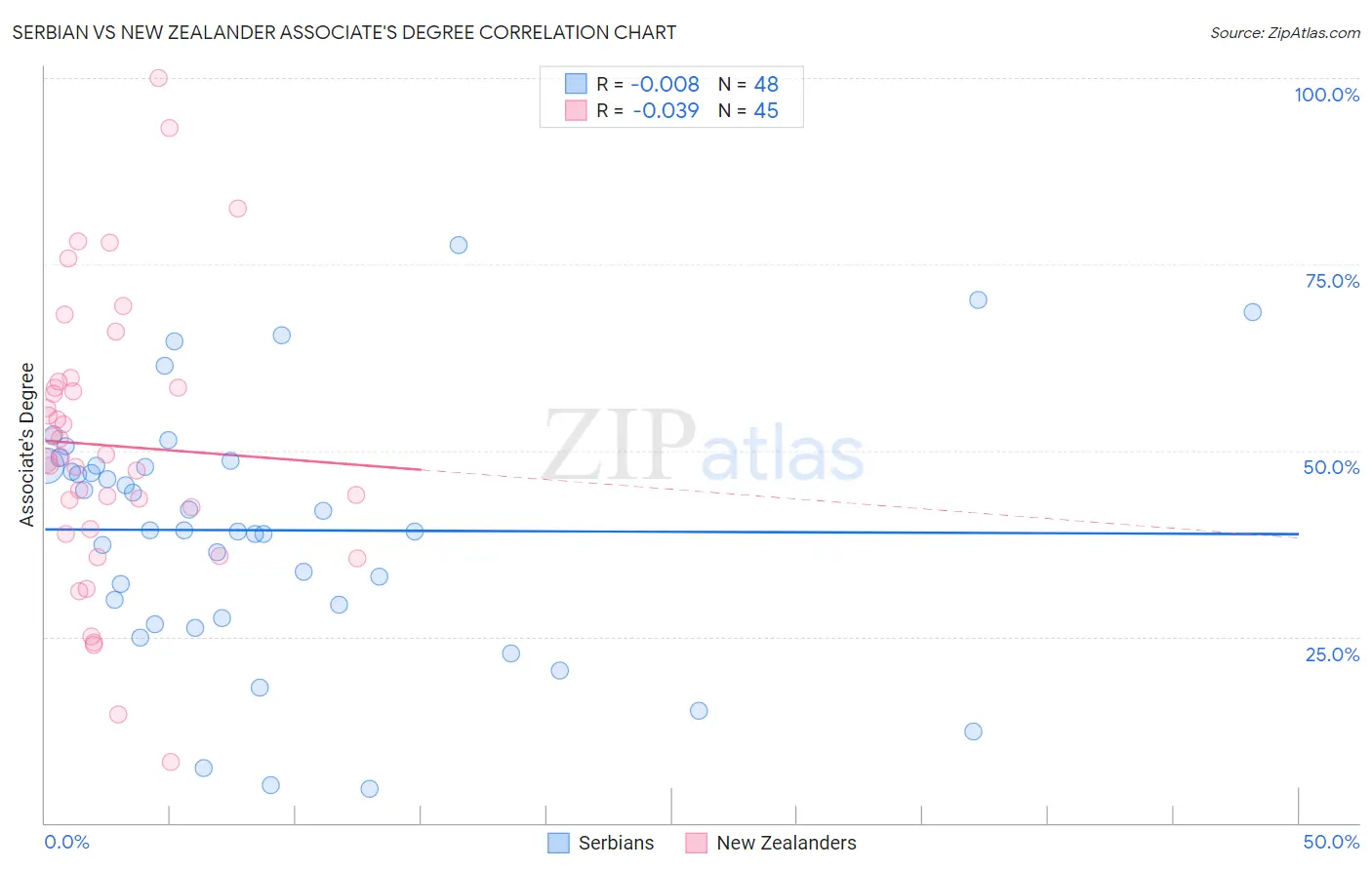 Serbian vs New Zealander Associate's Degree