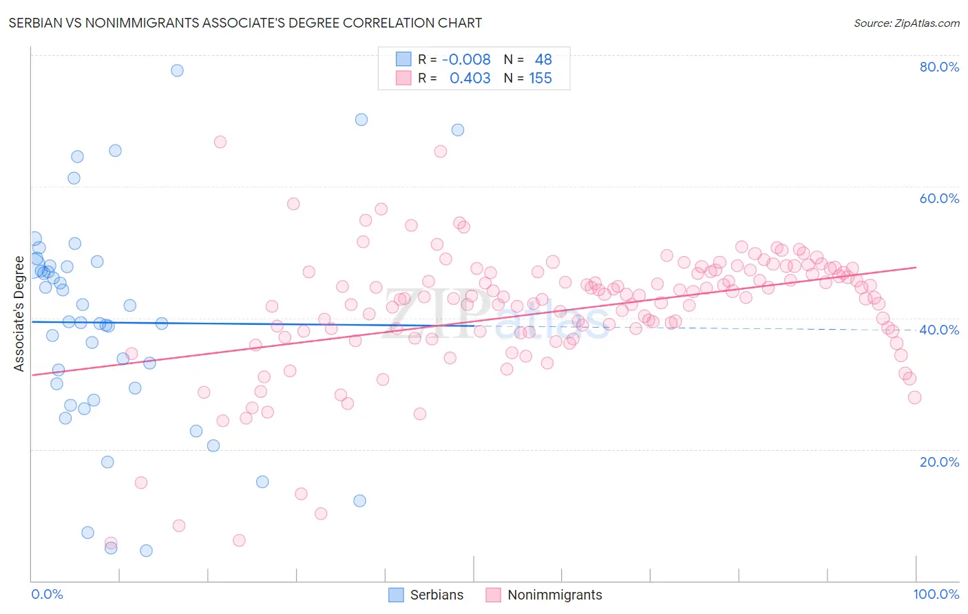 Serbian vs Nonimmigrants Associate's Degree