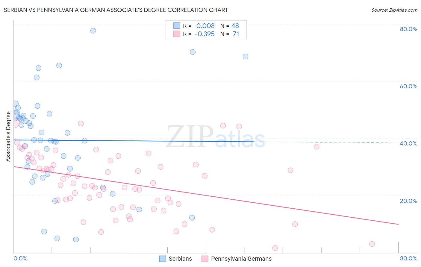 Serbian vs Pennsylvania German Associate's Degree