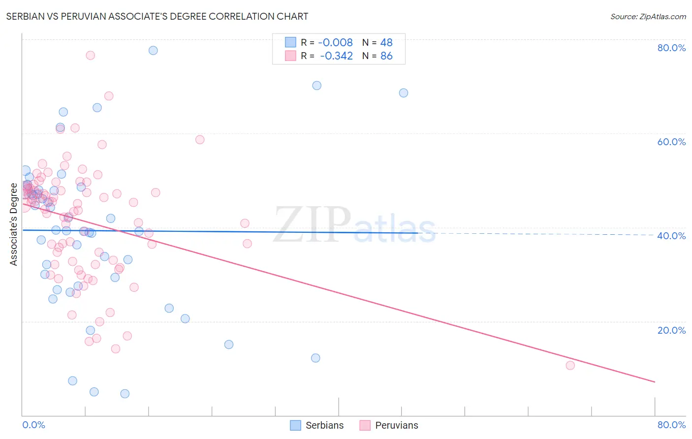 Serbian vs Peruvian Associate's Degree