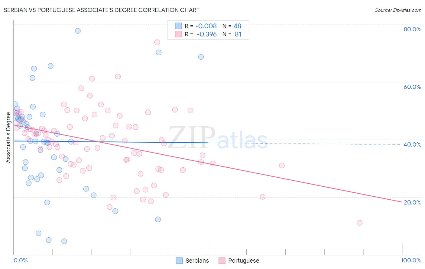Serbian vs Portuguese Associate's Degree