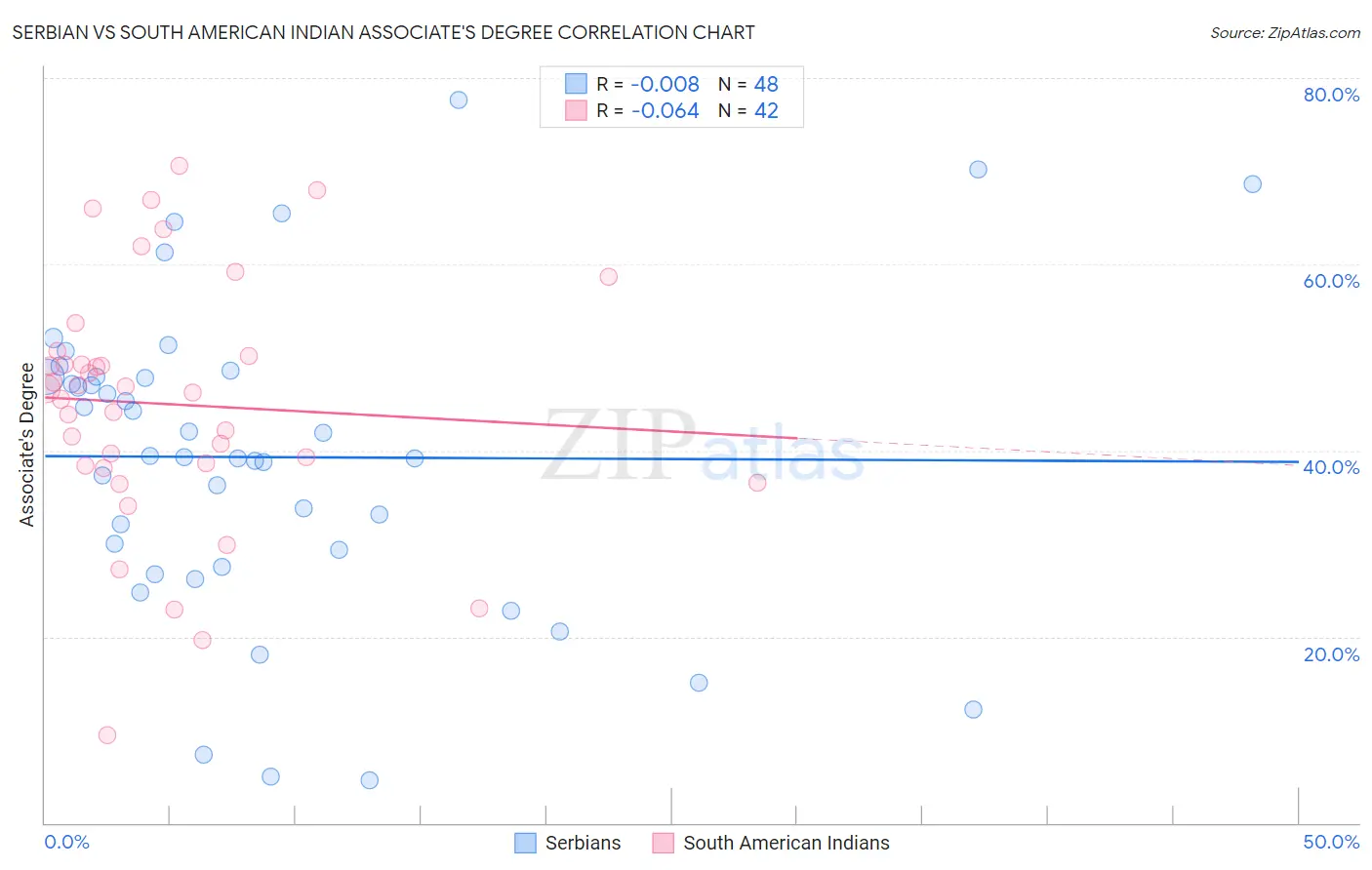 Serbian vs South American Indian Associate's Degree