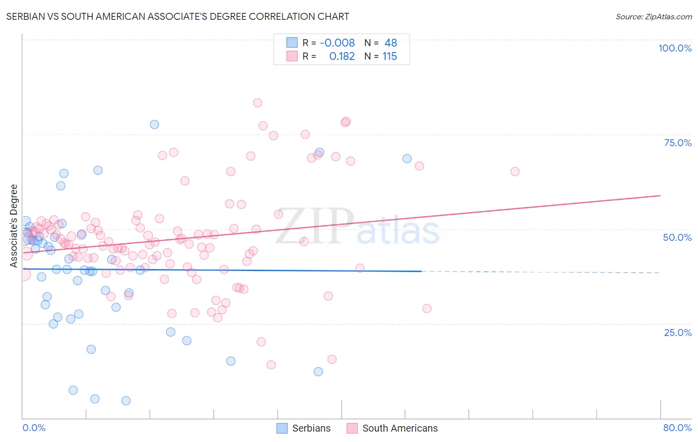 Serbian vs South American Associate's Degree