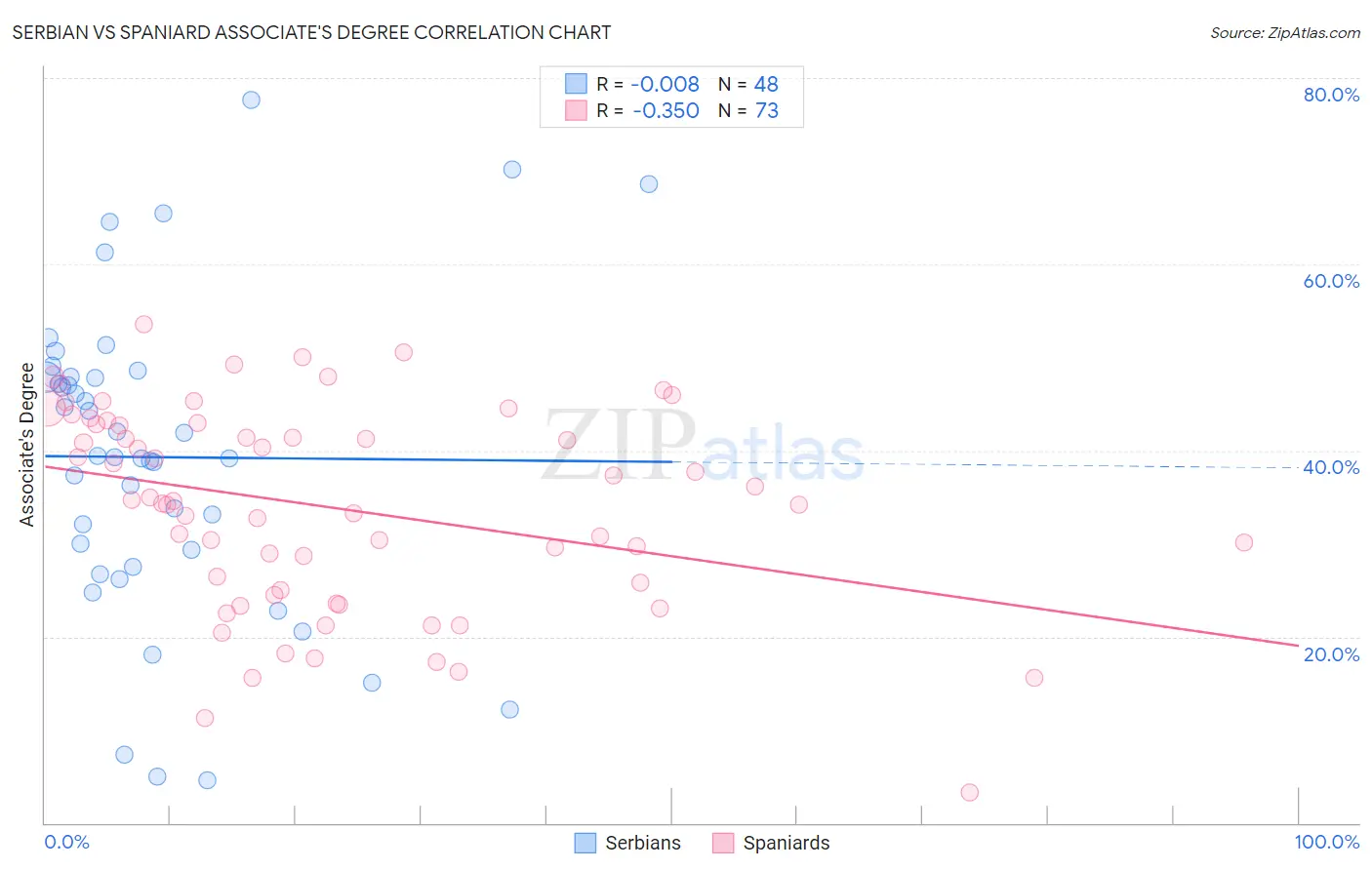 Serbian vs Spaniard Associate's Degree