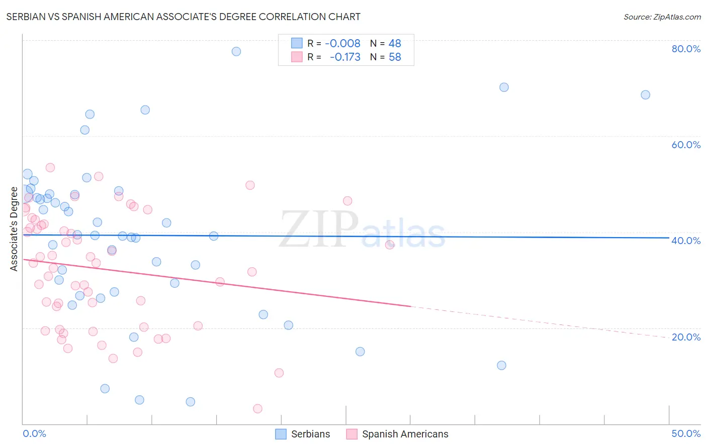 Serbian vs Spanish American Associate's Degree