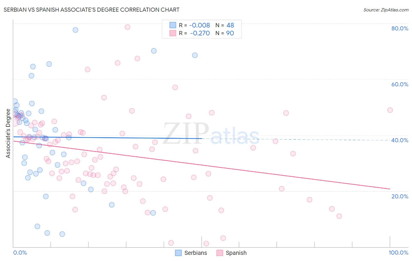 Serbian vs Spanish Associate's Degree