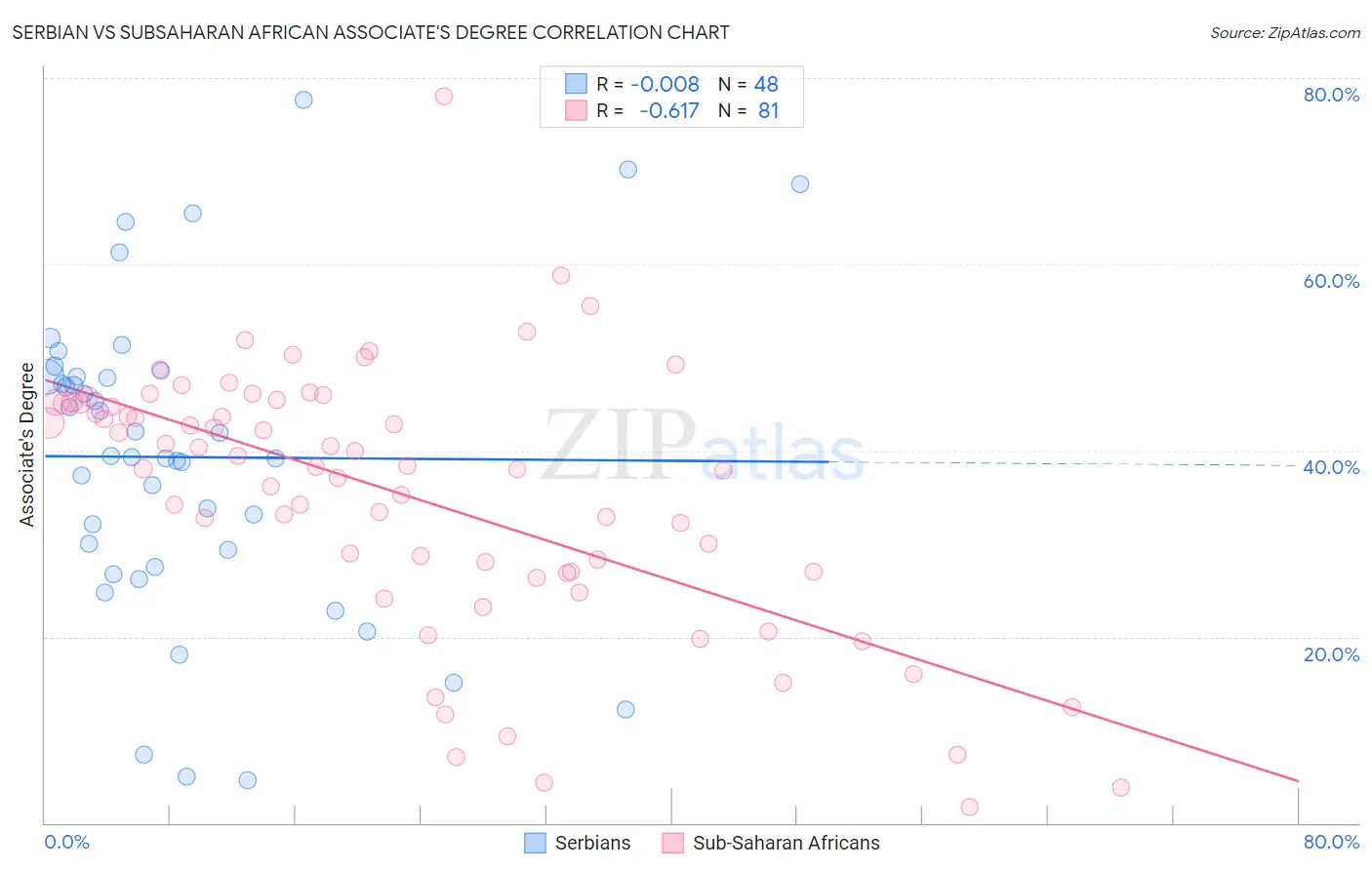 Serbian vs Subsaharan African Associate's Degree