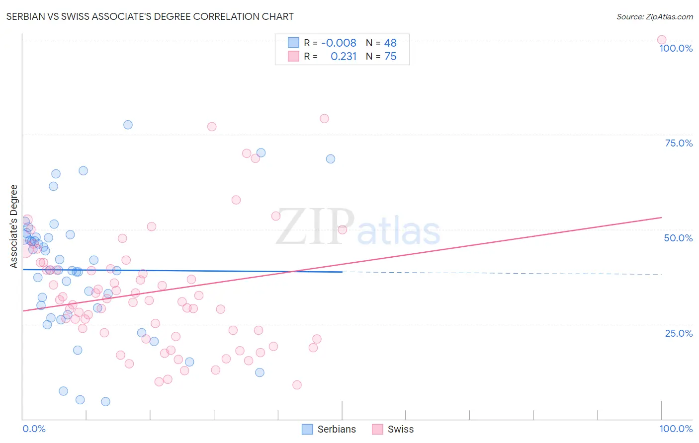 Serbian vs Swiss Associate's Degree