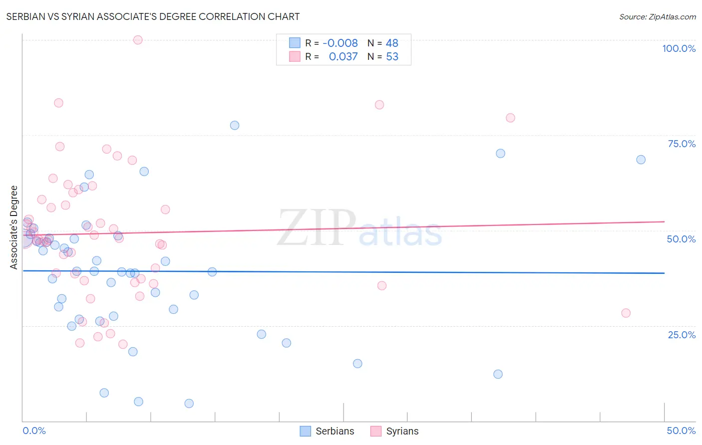 Serbian vs Syrian Associate's Degree