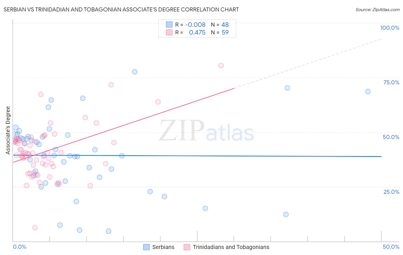 Serbian vs Trinidadian and Tobagonian Associate's Degree