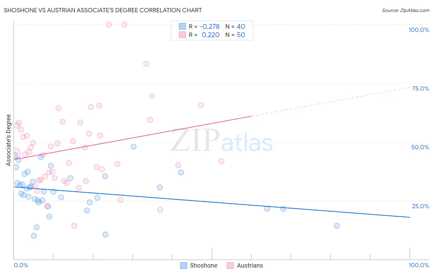 Shoshone vs Austrian Associate's Degree
