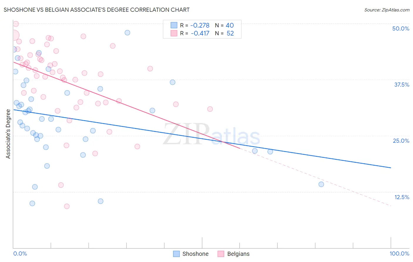 Shoshone vs Belgian Associate's Degree