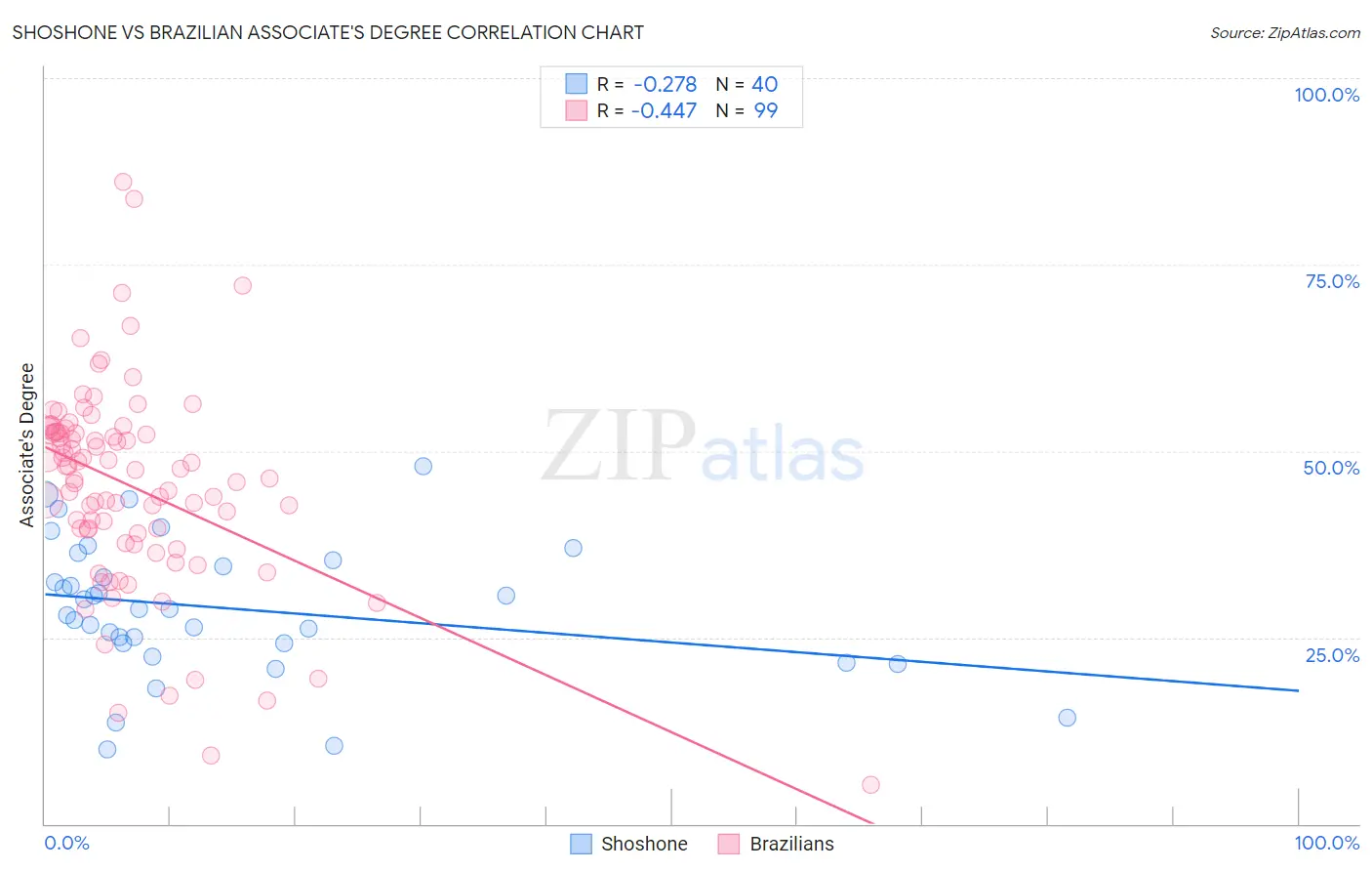 Shoshone vs Brazilian Associate's Degree