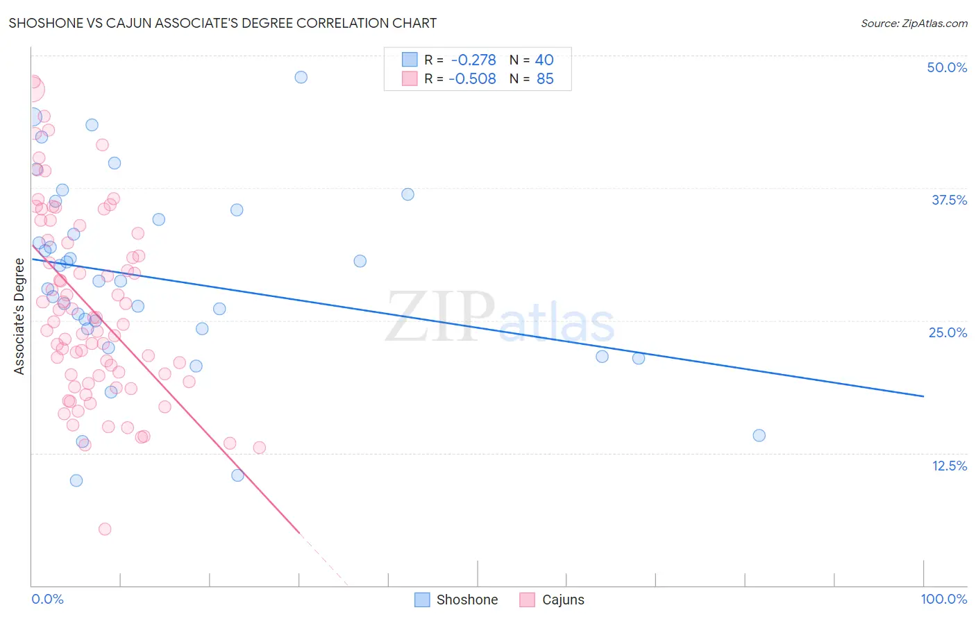 Shoshone vs Cajun Associate's Degree