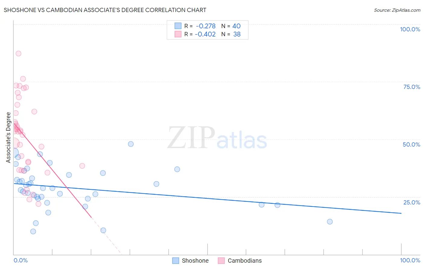 Shoshone vs Cambodian Associate's Degree