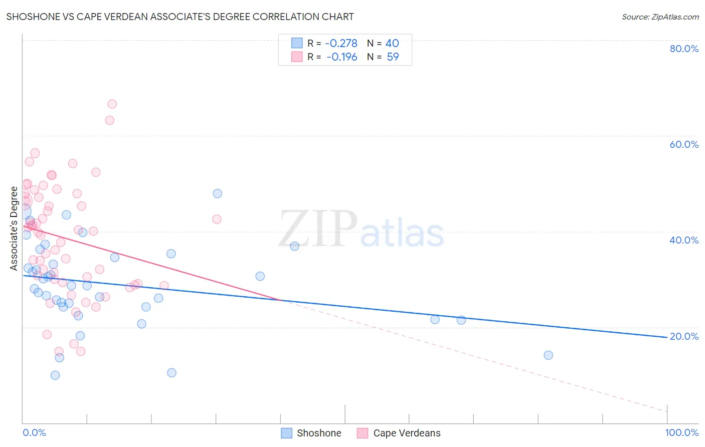 Shoshone vs Cape Verdean Associate's Degree