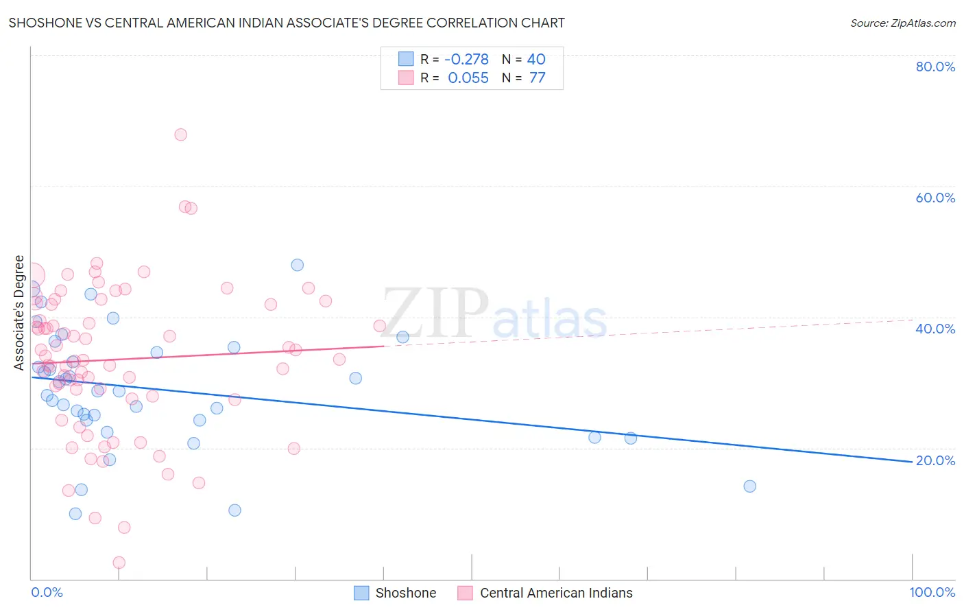 Shoshone vs Central American Indian Associate's Degree