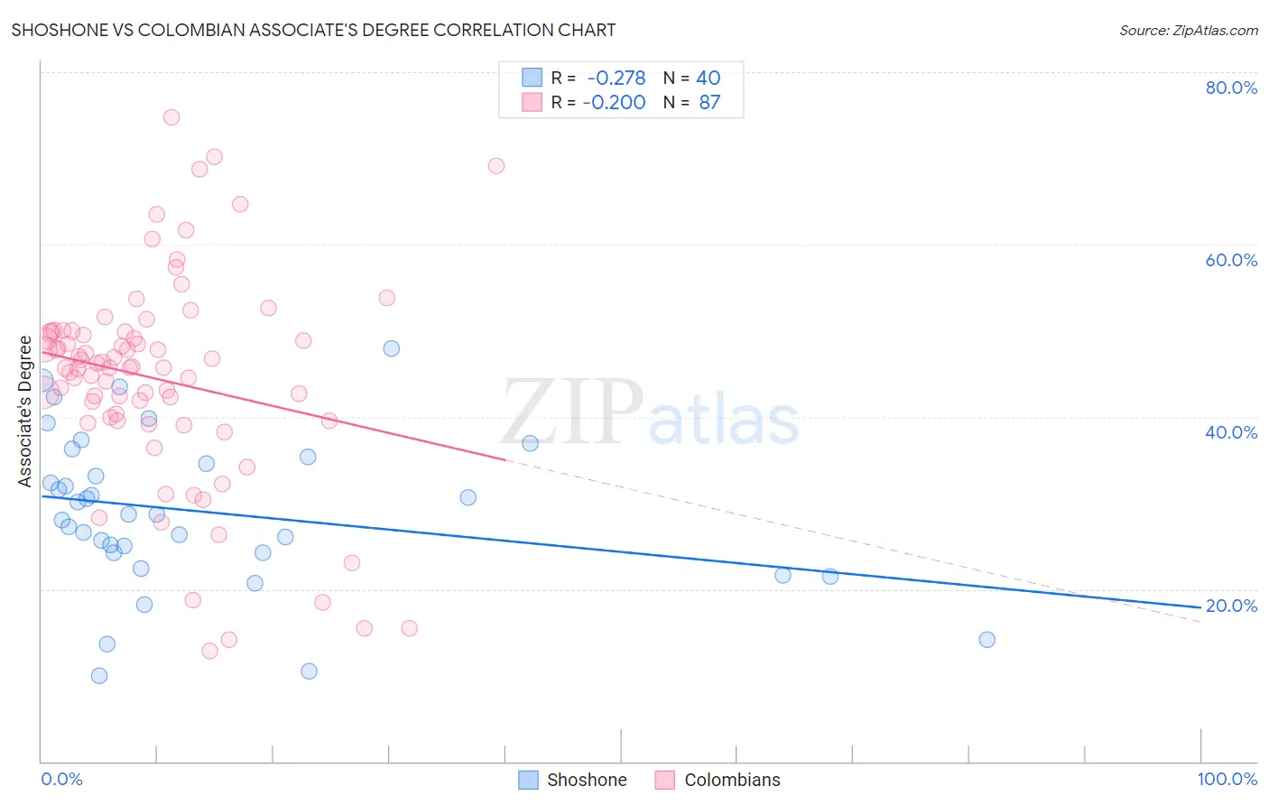 Shoshone vs Colombian Associate's Degree